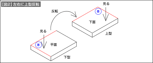 【図2】左右に上型反転