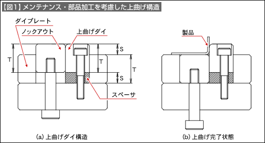 【図1】メンテナンス・部品加工を考慮した上曲げ構造