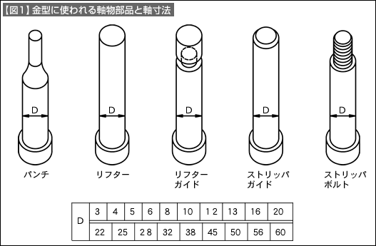 【図1】金型に使われる軸物部品と軸寸法