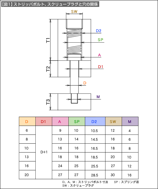 【図1】ストリッパボルト、スクリュープラグと穴の関係