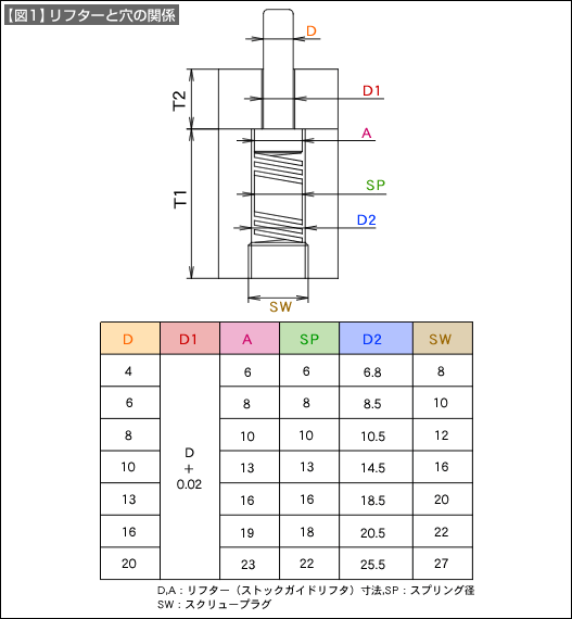 【図1】リフターと穴の関係