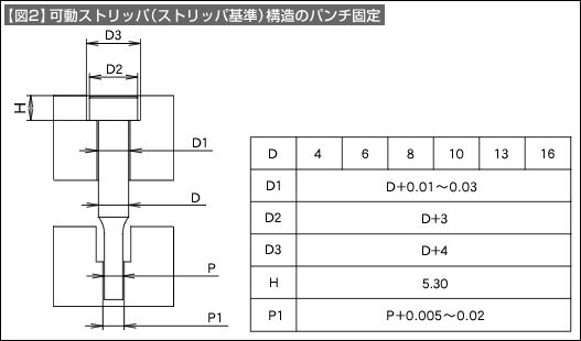 【図2】可動ストリッパ（ストリッパ基準）構造のパンチ固定