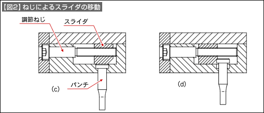 【図2】ねじによるスライダの移動