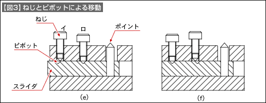 【図3】ねじとピボットによる移動