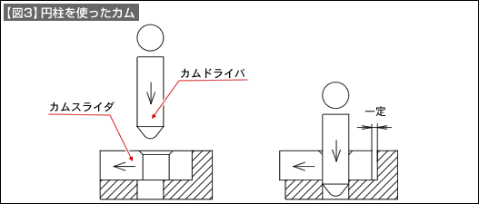 【図3】円柱を使ったカム