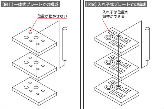 【図1】一体式プレートでの構成、【図2】入れ子式プレートでの構成