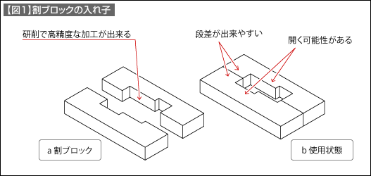 【図1】割ブロックの入れ子