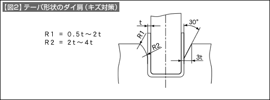 【図2】テーパ形状のダイ肩（キズ対策）