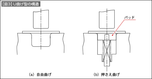 【図3】U曲げ型の構造