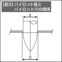 【図3】パイロット径とパイロット穴の関係