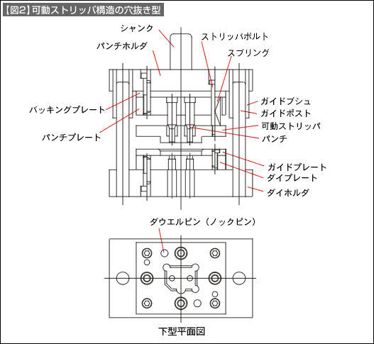 【図2】可動ストリッパ構造の穴抜き型