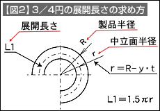 【図2】3/4円の展開長さの求め方