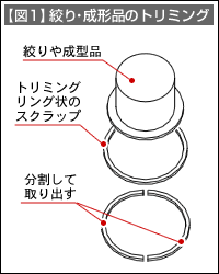【図1】絞り・成形品のトリミング