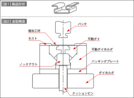 【図1】製品形状 【図2】金型構造