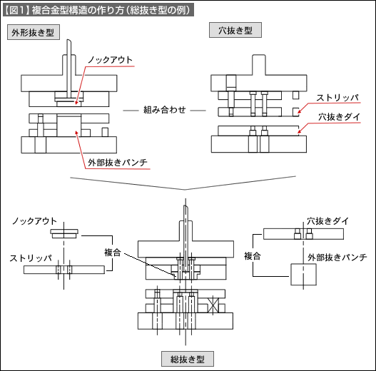 【図1】複合金型構造の作り方（総抜き型の例）