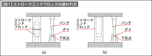 【図1】ストロークエンドブロックの使われ方