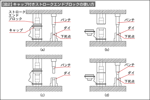 【図2】キャップ付きストロークエンドブロックの使い方