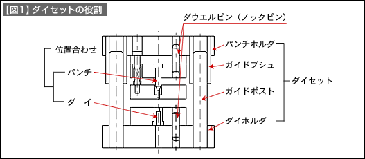 ダイセット（標準部品の使い方 その11） | 技術情報 | MISUMI-VONA