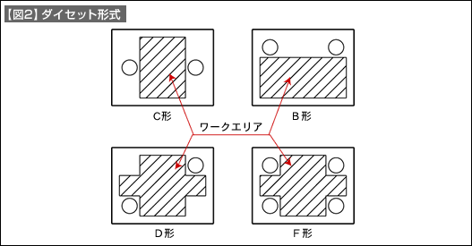 【図2】ダイセット形式