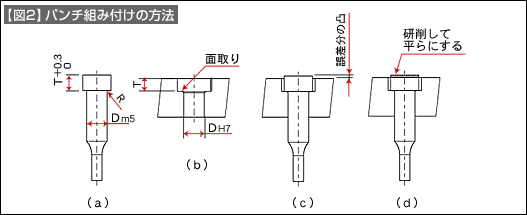 丸パンチ（1）（標準部品の使い方 その12） | 技術情報 | MISUMI-VONA
