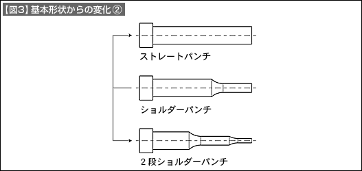 【図3】基本形状からの変化②