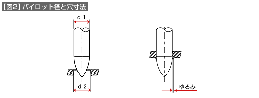 【図2】パイロット径と穴寸法