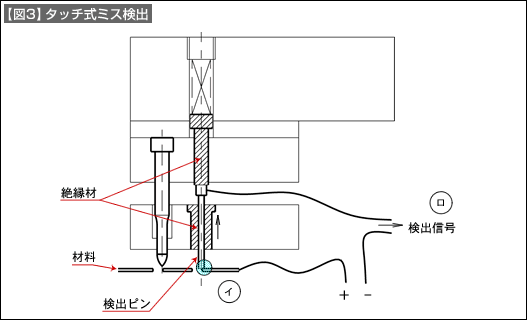 【図3】タッチ式ミス検出