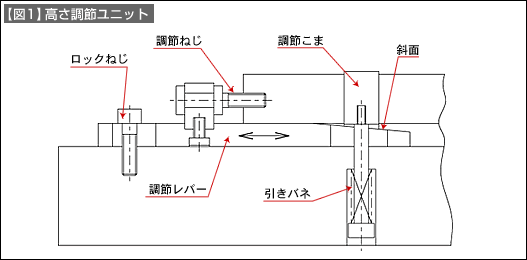 【図1】高さ調節ユニット