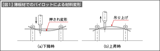 【図1】薄板材でのパイロットによる材料変形