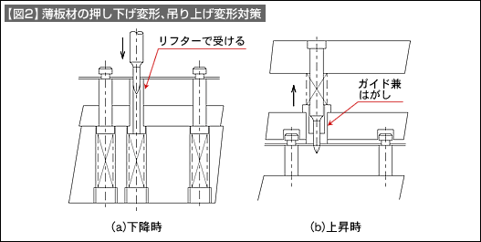 【図2】薄板材の押し下げ変形、吊り上げ変形対策