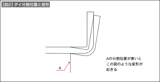 【図2】ダイ分割位置と変形
