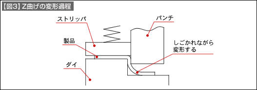 【図3】Z曲げの変形過程