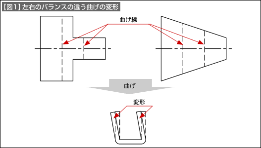 【図1】左右のバランスの違う曲げの変形