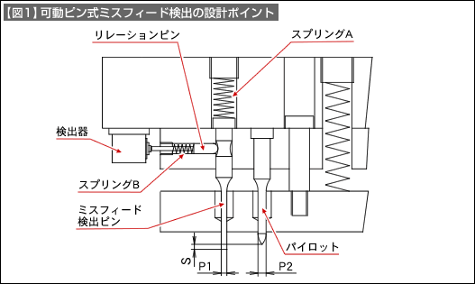 【図1】可動ピン式ミスフィード検出の設計ポイント