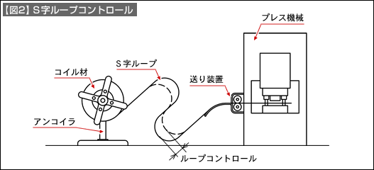 【図2】S字ループコントロール