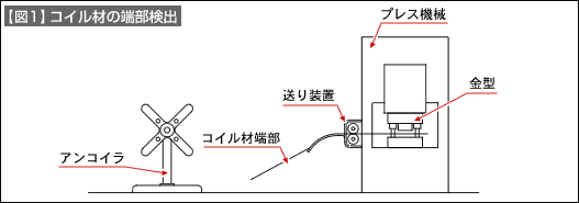 【図1】コイル材の端部検出