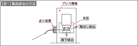 【図1】製品排出の方法