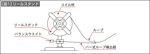 芯受けタイプのアンコイラ プレス機械の周辺機器 その2 技術情報 Misumi Vona ミスミ