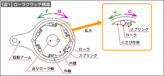 【図1】ローラクラッチ構造