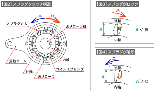 【図2】スプラグクラッチ構造、【図3】スプラグがロック、【図4】スプラグが解除