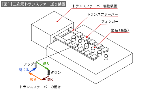 【図1】三次元トランスファー送り装置