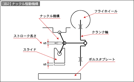 【図2】ナックル駆動機構