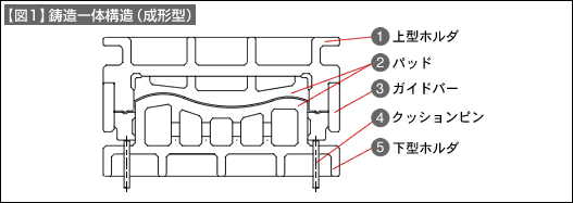 【図1】鋳造一体構造（成形型）