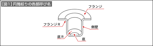 【図1】円筒絞りの各部呼び名