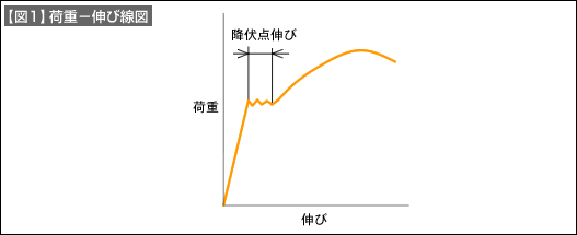【図1】荷重−伸び線図