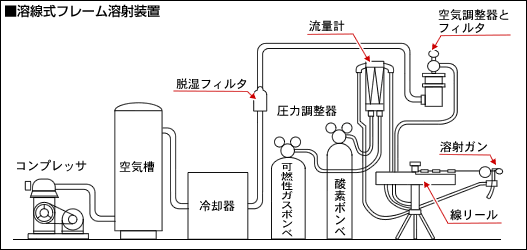 ■溶線式フレーム溶射装置