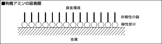 ■有機アミンの吸着膜