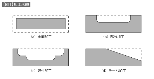 【図1】加工形態