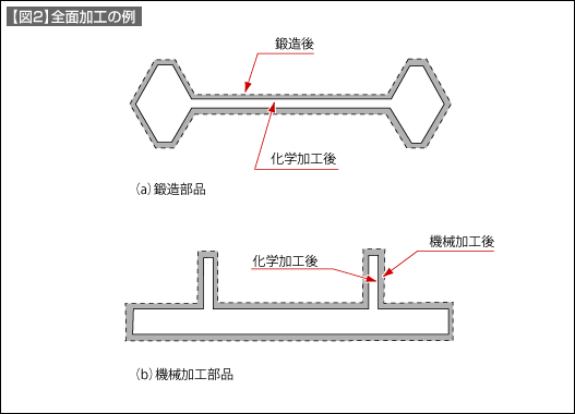 【図2】全面加工の例