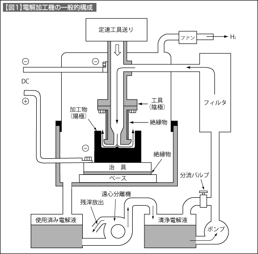 【図1】電解加工機の一般的構成